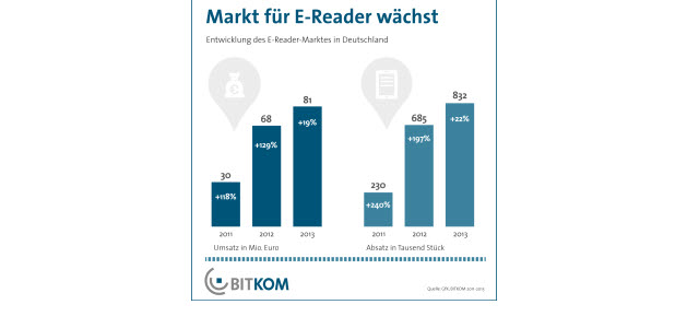 Verkäufe von eBook Reader steigen 2013 um 22%